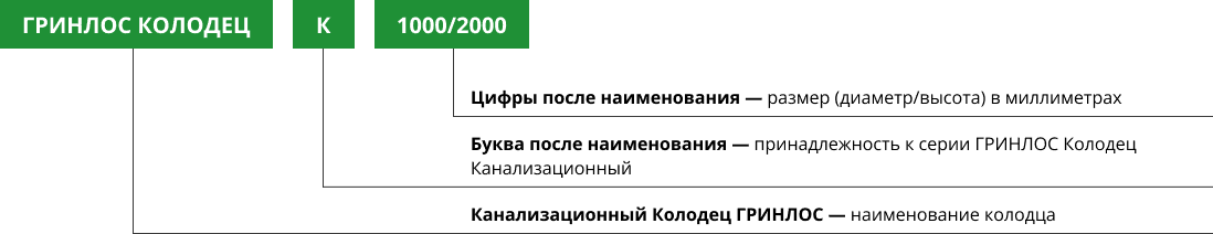 Расшифровка названия колодца