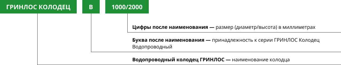 Расшифровка названия колодца