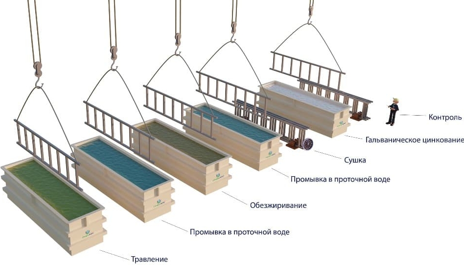 Принцип работы гальванических ванн Гринлос